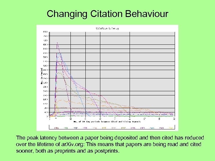 Changing Citation Behaviour The peak latency between a paper being deposited and then cited