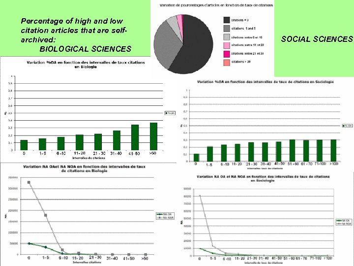 Percentage of high and low citation articles that are selfarchived: BIOLOGICAL SCIENCES SOCIAL SCIENCES