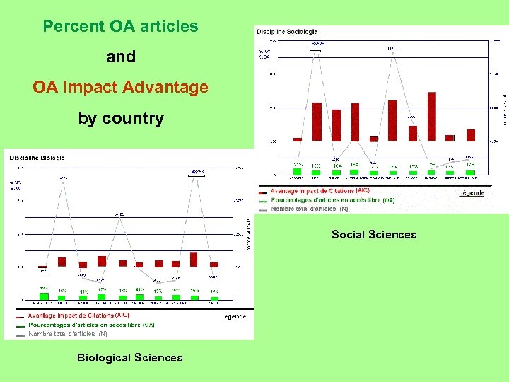 Percent OA articles and OA Impact Advantage by country Social Sciences Biological Sciences 