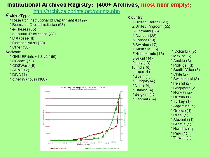 Institutional Archives Registry: (400+ Archives, most near empty!) http: //archives. eprints. org/eprints. php Archive