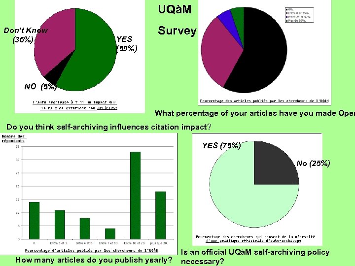 UQàM Don’t Know (36%) YES (59%) Survey NO (5%) What percentage of your articles