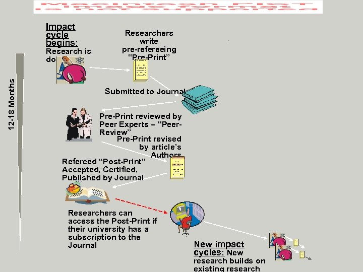 Impact cycle begins: 12 -18 Months Research is done Researchers write pre-refereeing “Pre-Print” Submitted