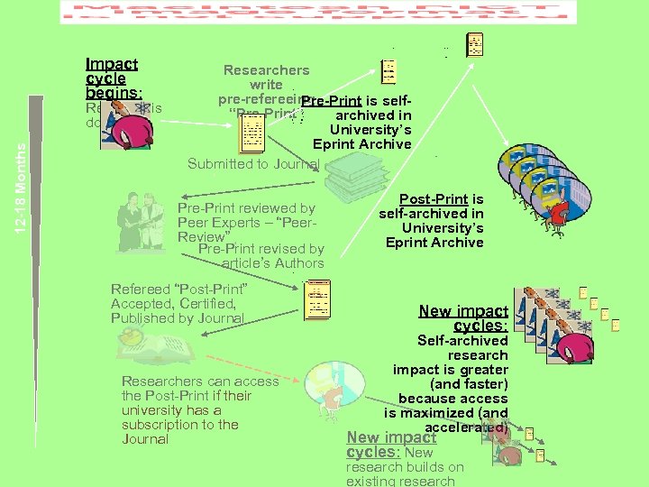 Impact cycle begins: 12 -18 Months Research is done Researchers write pre-refereeing Pre-Print is