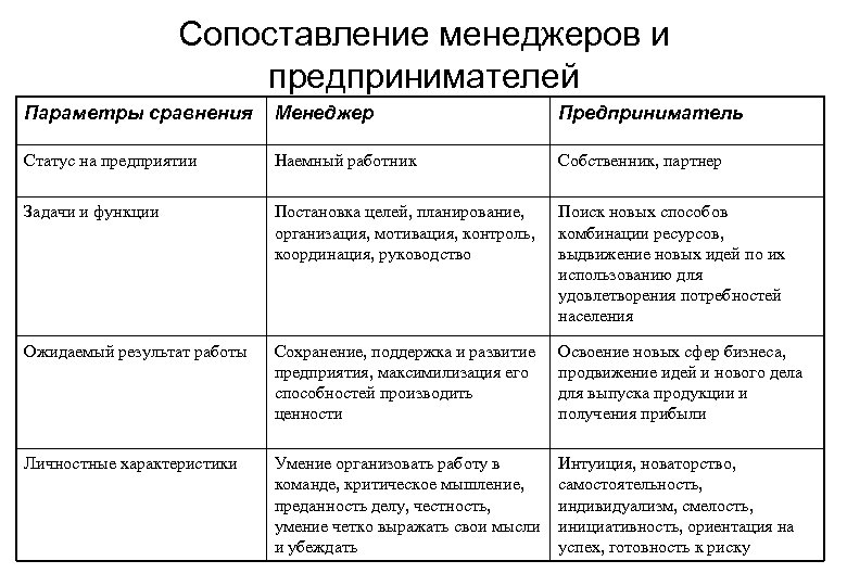 Сопоставление менеджеров и предпринимателей Параметры сравнения Менеджер Предприниматель Статус на предприятии Наемный работник Собственник,