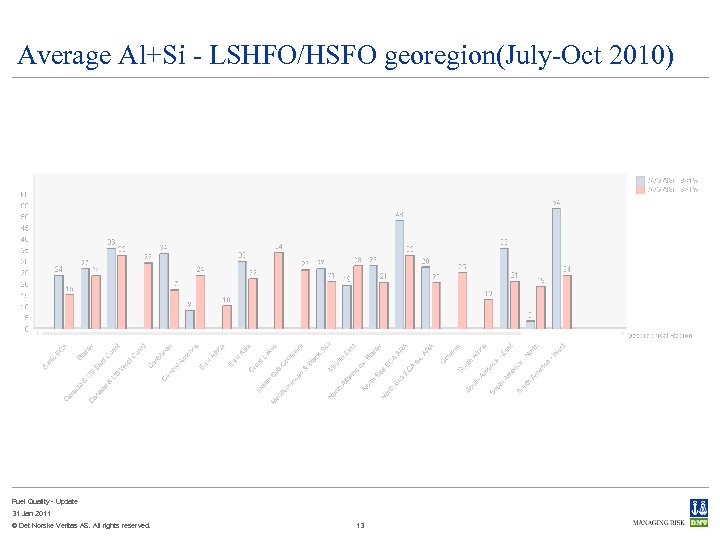 Average Al+Si - LSHFO/HSFO georegion(July-Oct 2010) Fuel Quality - Update 31 Jan 2011 ©