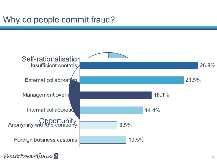 Why do people commit fraud? Self-rationalisation Insufficient controls Incentive 20% External collaboration Internal collaboration