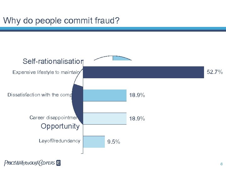 Why do people commit fraud? Self-rationalisation Expensive lifestyle to maintain Incentive 20% 39% Dissatisfaction