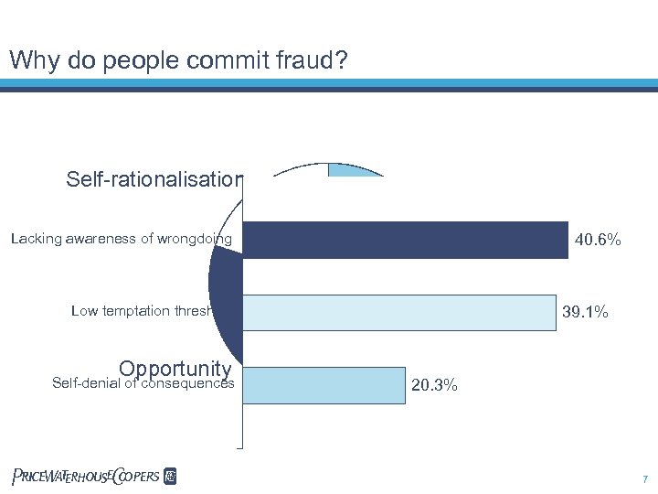 Why do people commit fraud? Self-rationalisation Lacking awareness of wrongdoing Incentive 20% 40. 6%
