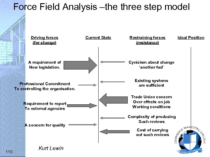 Force Field Analysis –the three step model Driving forces (for change) A requirement of