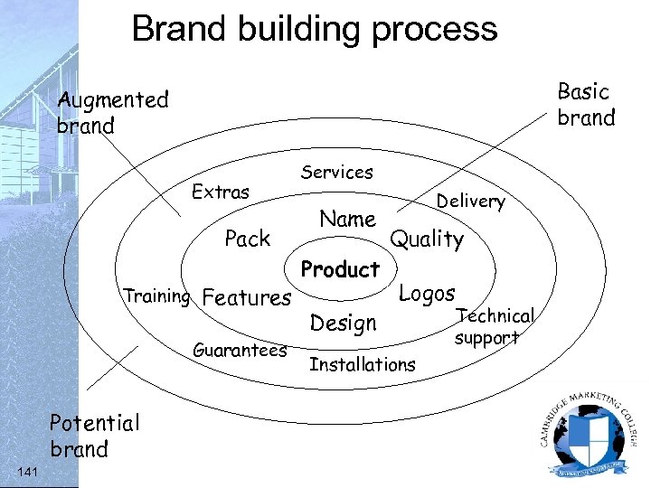 Brand building process Basic brand Augmented brand Extras Pack Training Features Guarantees Potential brand