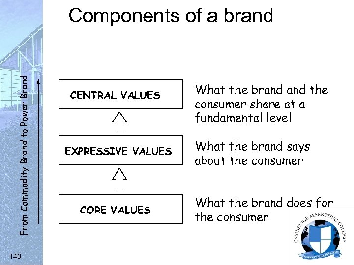 From Commodity Brand to Power Brand Components of a brand 143 CENTRAL VALUES EXPRESSIVE