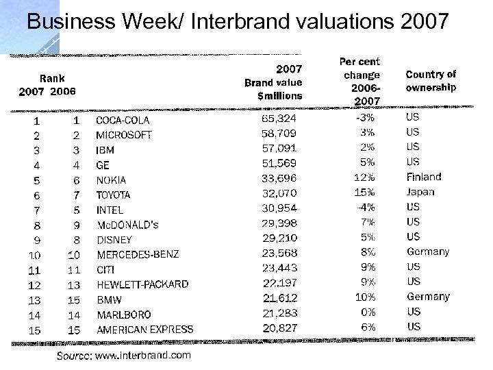 Business Week/ Interbrand valuations 2007 148 
