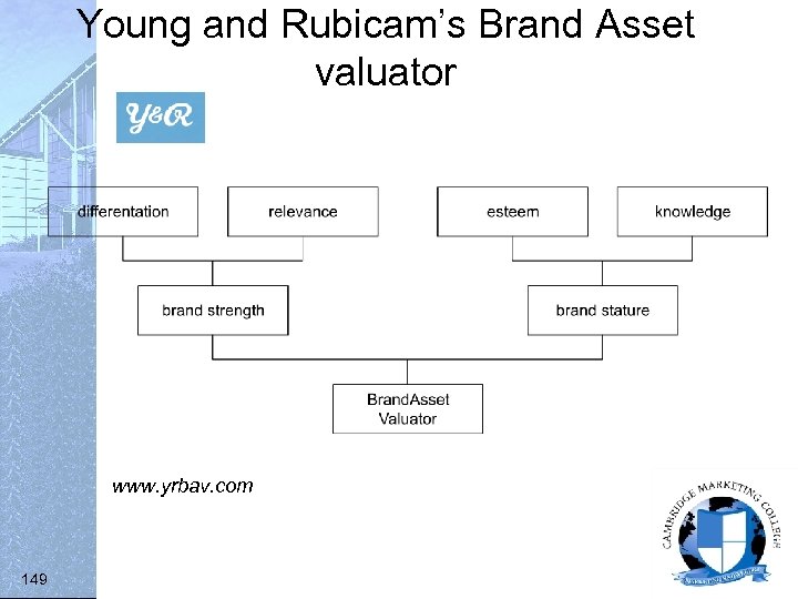 Young and Rubicam’s Brand Asset valuator www. yrbav. com 149 
