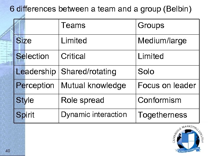 6 differences between a team and a group (Belbin) Teams Groups Size Limited Medium/large