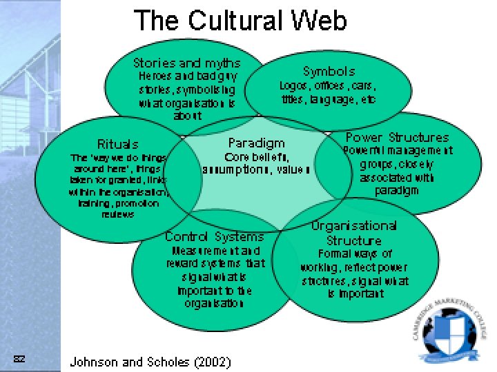 Corporate Cultures Speed of feedback Slow High risk ‘Bet your company culture’ Fast ‘Hard