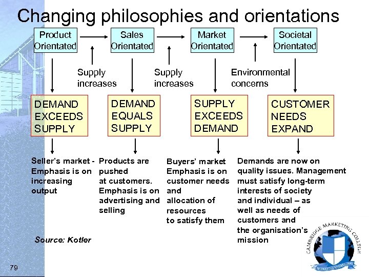 Changing philosophies and orientations Product Orientated Sales Orientated Supply increases DEMAND EXCEEDS SUPPLY Seller’s