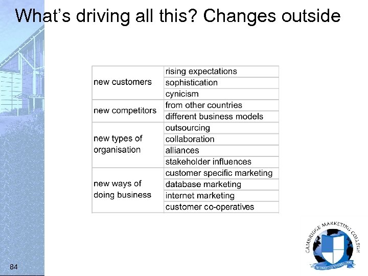 What’s driving all this? Changes outside 84 