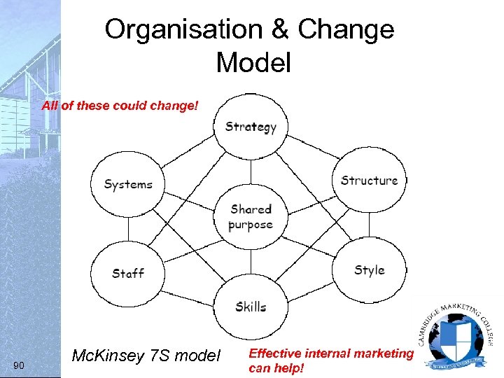 Organisation & Change Model All of these could change! 90 Mc. Kinsey 7 S
