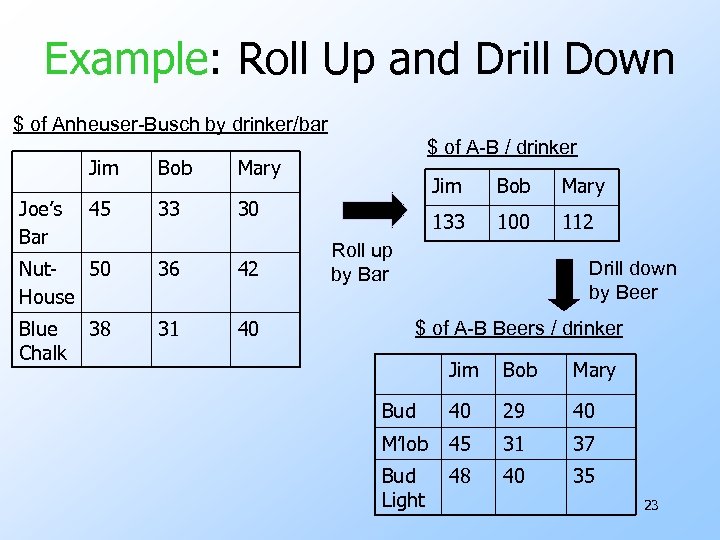 Example: Roll Up and Drill Down $ of Anheuser-Busch by drinker/bar Jim Joe’s Bar