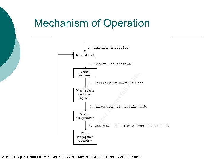 Mechanism of Operation Worm Propagation and Countermeasures – GSEC Practical – Glenn Gebhart –