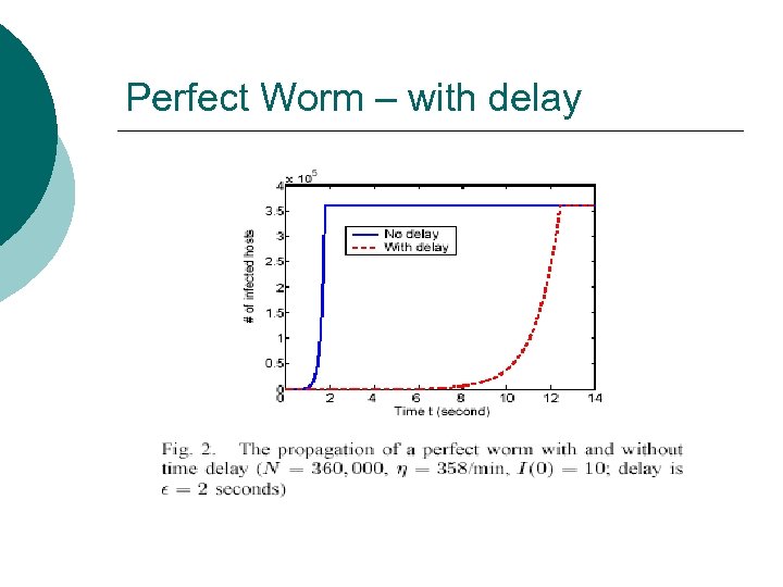 Perfect Worm – with delay 