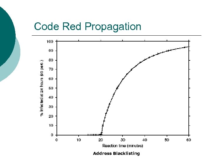 Code Red Propagation Address Blacklisting 