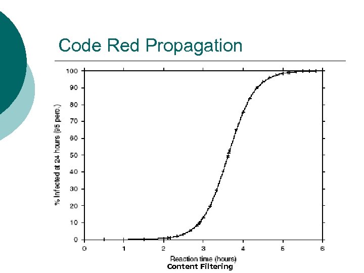 Code Red Propagation Content Filtering 