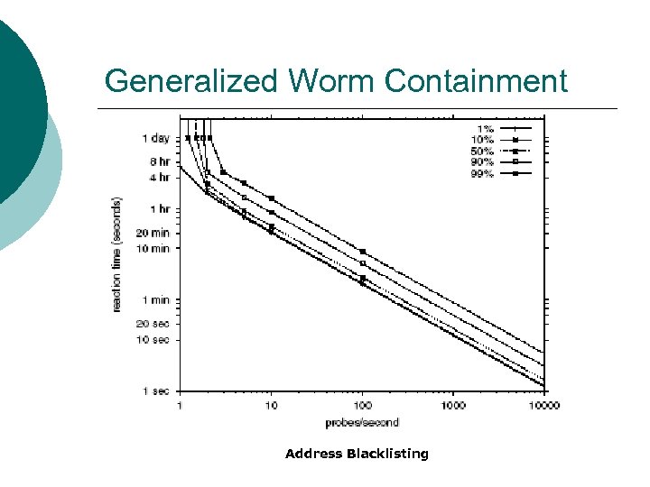 Generalized Worm Containment Address Blacklisting 