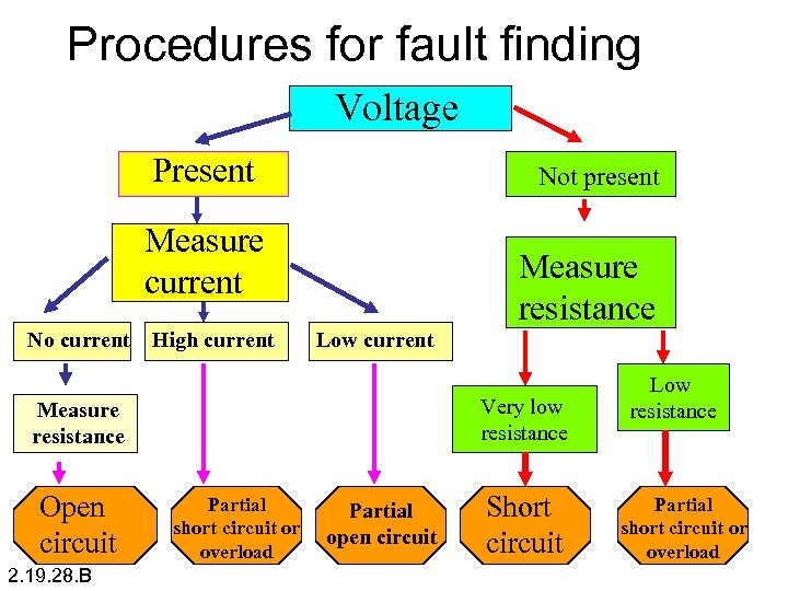 Procedures for fault finding Voltage Present Not present Measure current No current High current