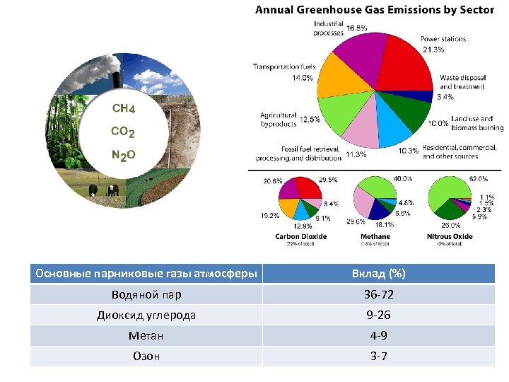 Основные парниковые газы атмосферы Вклад (%) Водяной пар 36 -72 Диоксид углерода 9 -26