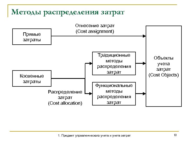 Общая схема учета затрат