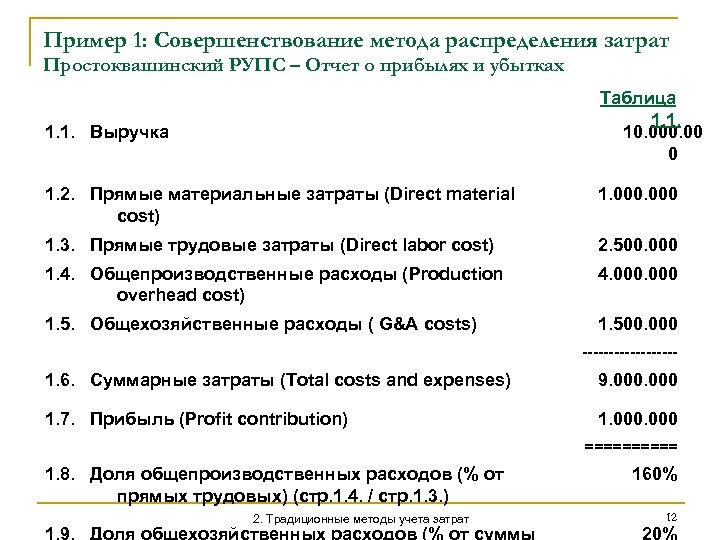 Пример 1: Совершенствование метода распределения затрат Простоквашинский РУПС – Отчет о прибылях и убытках