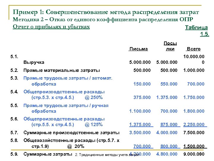 Метод расходов. Метод прямого распределения затрат. Методика распределения затрат общепроизводственные расходы. Коэффициент распределения затрат. Метод распределения себестоимости.