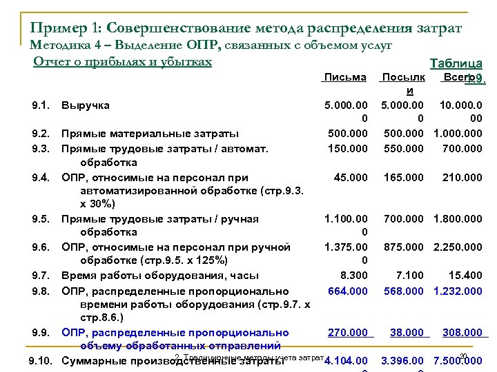 Схема учета и методика распределения накладных расходов