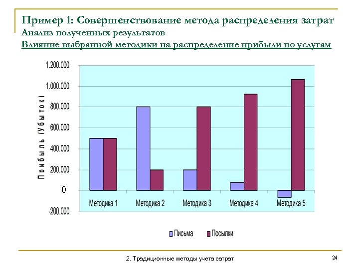 Методика распределение. Анализ метод распределение затрат. Метод традиционного одноэтапного распределения затрат. Инструменты анализа затрат.