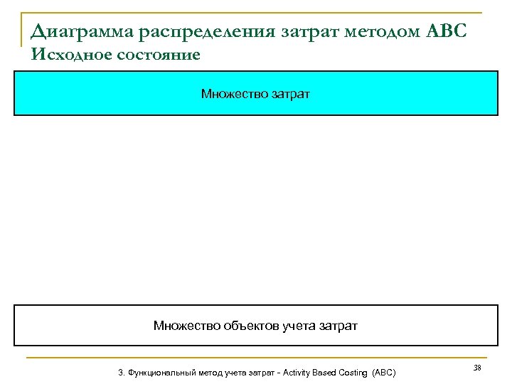 Диаграмма распределения затрат методом АВС Исходное состояние Множество затрат Множество объектов учета затрат 3.