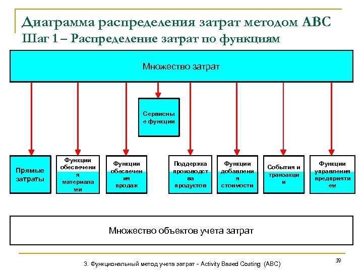 Диаграмма распределения затрат методом АВС Шаг 1 – Распределение затрат по функциям Множество затрат