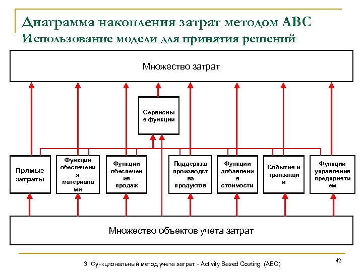 Диаграмма накопления затрат методом АВС Использование модели для принятия решений Множество затрат Сервисны е