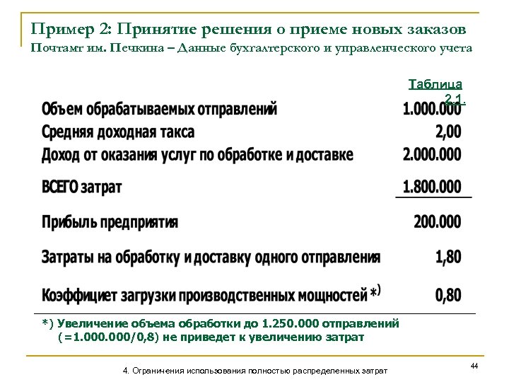 Пример 2: Принятие решения о приеме новых заказов Почтамт им. Печкина – Данные бухгалтерского