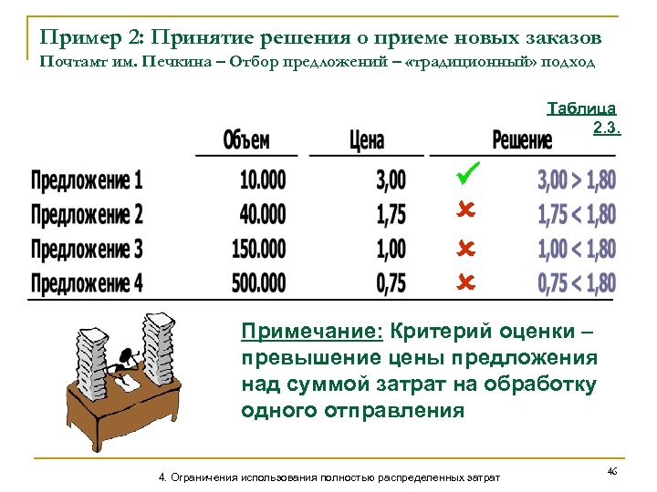 Пример 2: Принятие решения о приеме новых заказов Почтамт им. Печкина – Отбор предложений