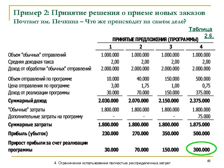 Пример 2: Принятие решения о приеме новых заказов Почтамт им. Печкина – Что же