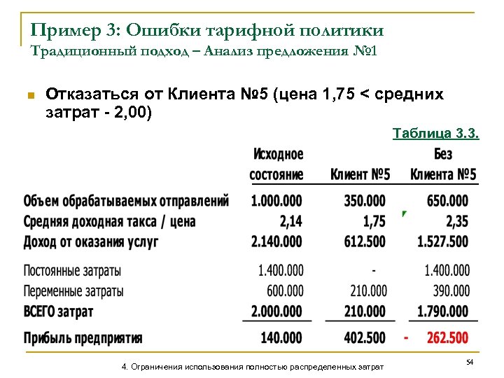 Пример 3: Ошибки тарифной политики Традиционный подход – Анализ предложения № 1 n Отказаться
