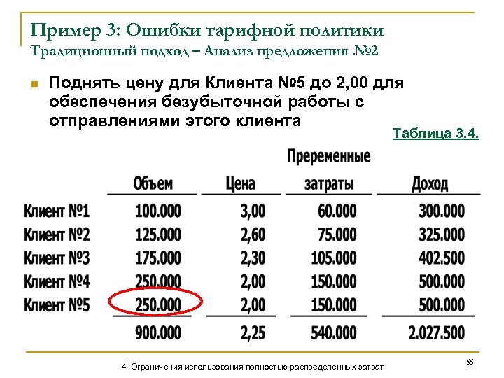Пример 3: Ошибки тарифной политики Традиционный подход – Анализ предложения № 2 n Поднять