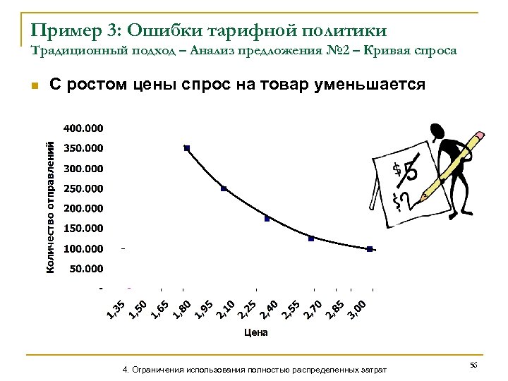 Пример 3: Ошибки тарифной политики Традиционный подход – Анализ предложения № 2 – Кривая