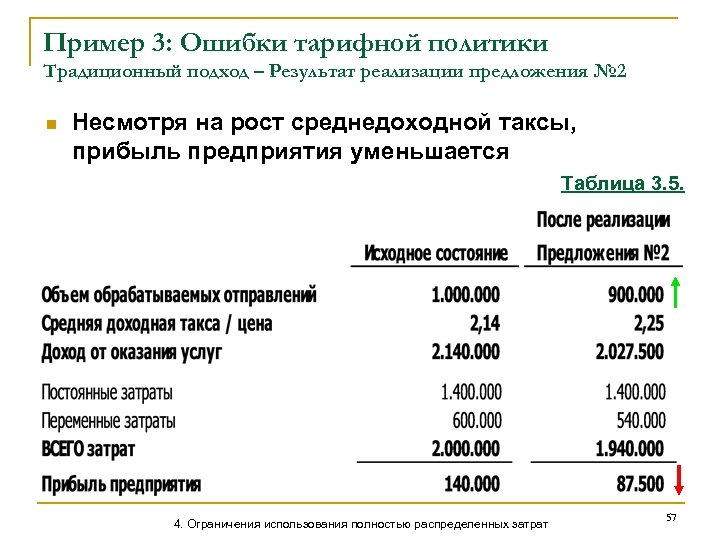 Пример 3: Ошибки тарифной политики Традиционный подход – Результат реализации предложения № 2 n
