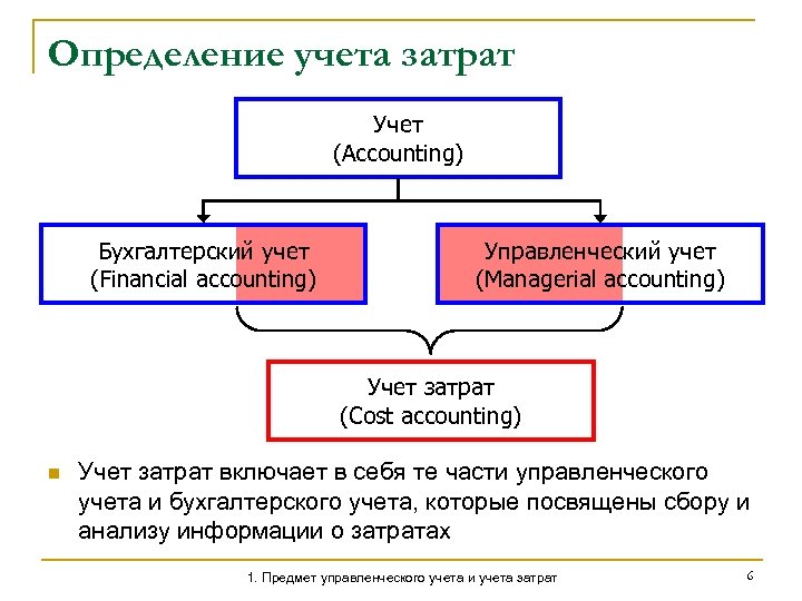 Определение учета затрат Учет (Accounting) Бухгалтерский учет (Financial accounting) Управленческий учет (Managerial accounting) Учет