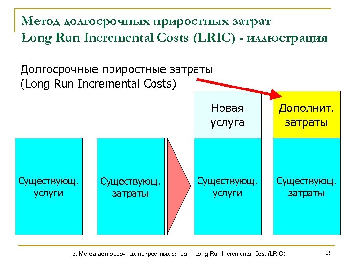 Метод долгосрочных приростных затрат Long Run Incremental Costs (LRIC) - иллюстрация Долгосрочные приростные затраты