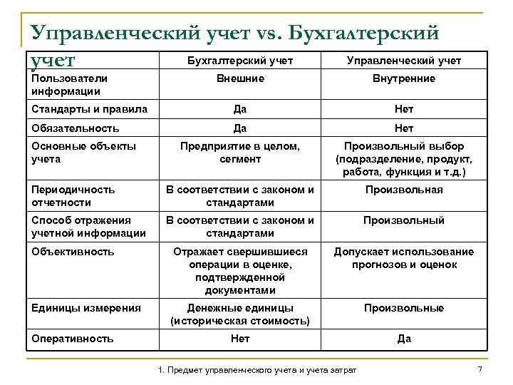 Управленческий учет vs. Бухгалтерский учет Управленческий учет Пользователи информации Внешние Внутренние Стандарты и правила