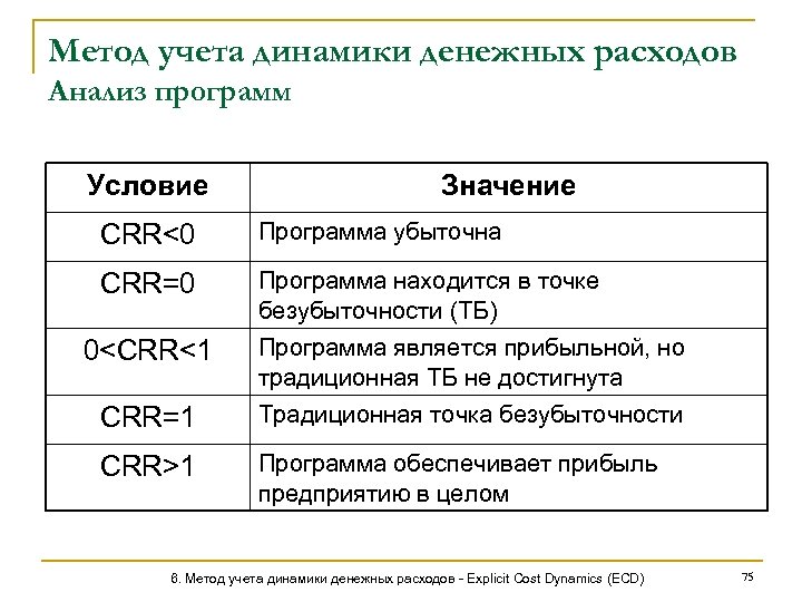 Метод учета динамики денежных расходов Анализ программ Условие Значение CRR<0 Программа убыточна CRR=0 Программа