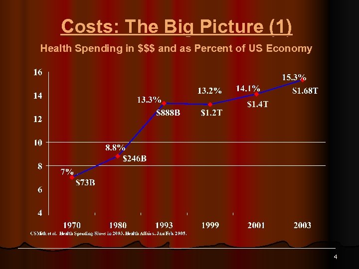 Costs: The Big Picture (1) Health Spending in $$$ and as Percent of US